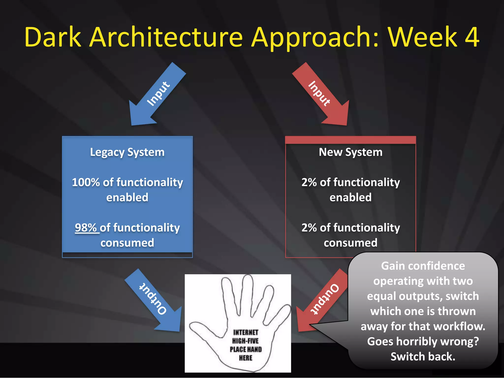 Dark Architecture Approach: Week 4
Legacy System
100% of functionality
enabled
98% of functionality
consumed
New System
2% of functionality
enabled
2% of functionality
consumed
Gain confidence
operating with two
equal outputs, switch
which one is thrown
away for that workflow.
Goes horribly wrong?
Switch back.
 