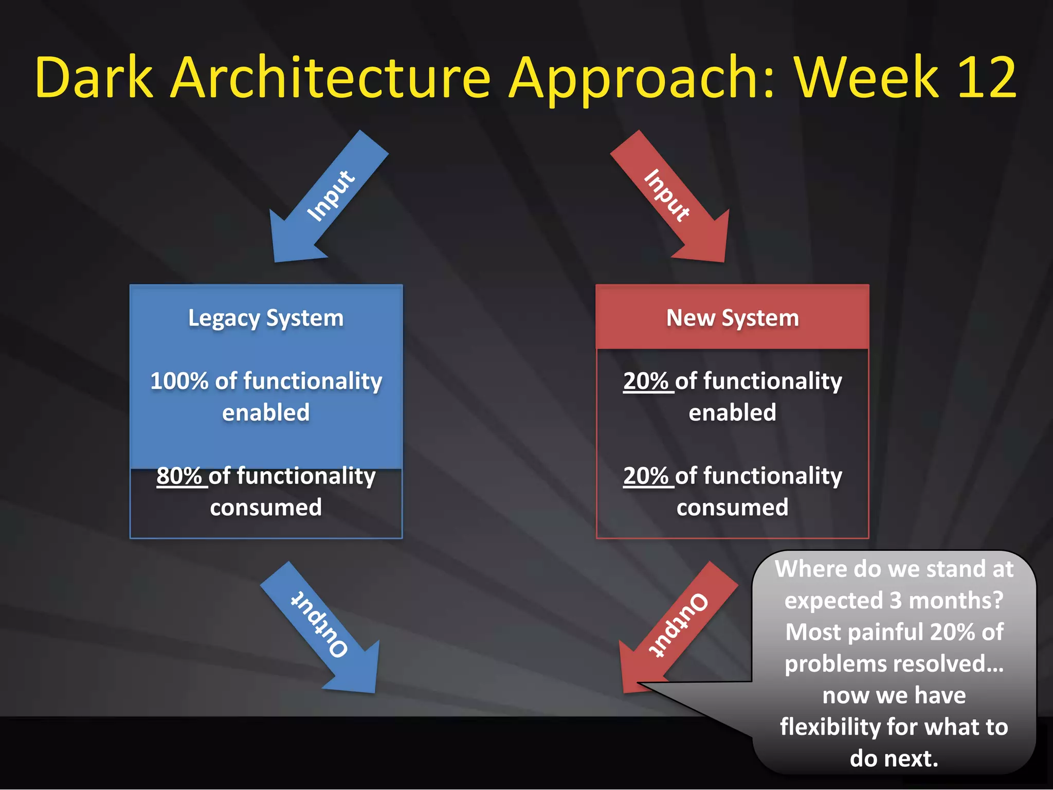 Dark Architecture Approach: Week 12
Legacy System
100% of functionality
enabled
80% of functionality
consumed
New System
20% of functionality
enabled
20% of functionality
consumed
Where do we stand at
expected 3 months?
Most painful 20% of
problems resolved…
now we have
flexibility for what to
do next.
 