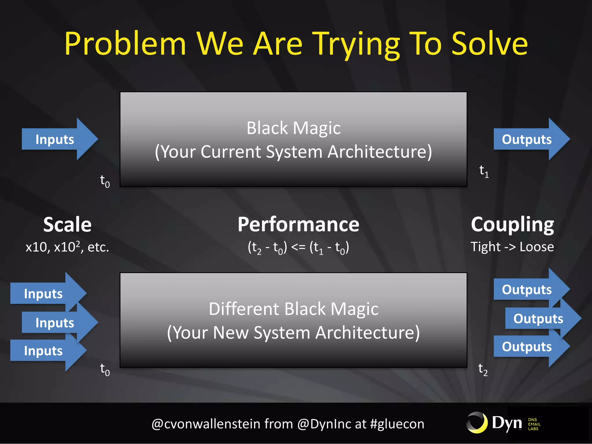 Problem We Are Trying To Solve
Inputs
Black Magic
(Your Current System Architecture)
Outputs
Different Black Magic
(Your New System Architecture)
Inputs
Inputs
Inputs
Outputs
Outputs
Outputs
Scale
x10, x102, etc.
Performance
(t2 - t0) <= (t1 - t0)
t1
t2
t0
t0
Coupling
Tight -> Loose
@cvonwallenstein from @DynInc at #gluecon
 