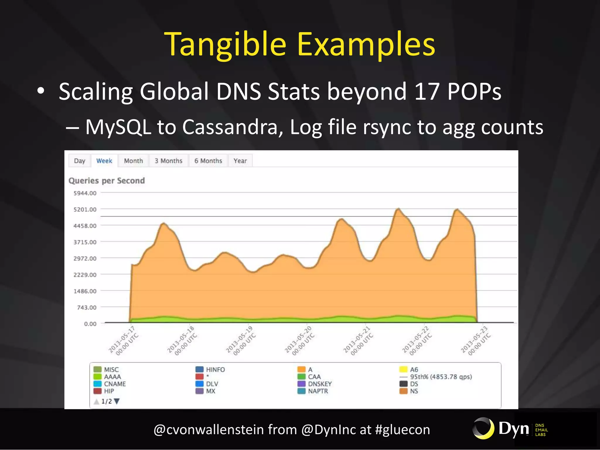 Tangible Examples
• Scaling Global DNS Stats beyond 17 POPs
– MySQL to Cassandra, Log file rsync to agg counts
@cvonwallenstein from @DynInc at #gluecon
 