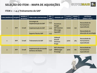 CONCORRÊNCIA RFQ/RFP
MODELO
DE ENVIO
ITEM A SER CONTRATADO
REF.
WBS
VENDOR LIST
CUSTO
(R$ mil)
PRAZO
(dias)
CRITÉRIOS
(Make or Buy)
Estratégia de
Implementação do SAP
1.3.3
Implementação do SAP 1.4.4
Suporte Técnico SAP 1.4.5
2 RFP E-mail Treinamento do SAP 1.4.3
GSRetail
Artsoft
Sistemas
Proge
5000 365
Necessidade de
fornecimento
especializado
3 RFP E-mail
Implementação de Gestão
de Banco de Dados
1.4.6
NST e-Business
DBManager
Procenge
3000 180
Necessidade de
fornecimento
especializado
Necessidade de
fornecimento
especializado
Necessidade de
absorção de tecnologia
1
Accenture
Visagio
ERP Solution
Microsiga
OpenERP
12000 730RFP E-mail
 