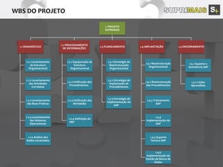 1. PROJETO
SUPRIMAIS
1.1 DIAGNÓSTICO
1.1.1 Levantamento
da Estrutura
Organizacional
1.1.2 Levantamento
das Atividades
Correlatas
1.1.3 Levantamento
das Boas Práticas
1.1.4 Levantamento
dos Sistemas
Operacionais
1.1.5 Análise dos
Dados Levantados
1.2 PROCESSAMENTO
DE INFORMAÇÕES
1.2.1 Equiparação da
Estrutura
Organizacional
1.2.2 Unificação dos
Procedimentos
1.2.3 Unificação das
Atividades
1.2.4 Definição do
ERP
1.3 PLANEJAMENTO
1.3.1 Estratégia de
Reestruturação
Organizacional
1.3.2 Estratégia de
Implantação de
Procedimentos
1.3.3 Estratégia de
Implementação do
SAP
1.4 IMPLANTAÇÃO
1.4.1 Reestruturação
Organizacional
1.4.2 Reestruturação
dos Procedimentos
1.4.3 Treinamento
SAP
1.4.4
Implementação do
SAP
1.4.5 Suporte
Técnico SAP
1.4.6
Implementação de
Gestão de Banco de
Dados
1.5 ENCERRAMENTO
1.5.1 Suporte e
Assistência SAP
1.5.2 Lições
Aprendidas
 