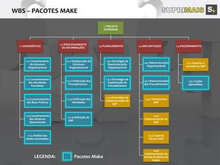 LEGENDA: Pacotes Make
1. PROJETO
SUPRIMAIS
1.1 DIAGNÓSTICO
1.1.1 Levantamento
da Estrutura
Organizacional
1.1.2 Levantamento
das Atividades
Correlatas
1.1.3 Levantamento
das Boas Práticas
1.1.4 Levantamento
dos Sistemas
Operacionais
1.1.5 Análise dos
Dados Levantados
1.2 PROCESSAMENTO
DE INFORMAÇÕES
1.2.1 Equiparação da
Estrutura
Organizacional
1.2.2 Unificação dos
Procedimentos
1.2.3 Unificação das
Atividades
1.2.4 Definição do
ERP
1.3 PLANEJAMENTO
1.3.1 Estratégia de
Reestruturação
Organizacional
1.3.2 Estratégia de
Implantação de
Procedimentos
1.3.3 Estratégia de
Implementação do
SAP
1.4 IMPLANTAÇÃO
1.4.1 Reestruturação
Organizacional
1.4.2 Reestruturação
dos Procedimentos
1.4.3 Treinamento
SAP
1.4.4
Implementação do
SAP
1.4.5 Suporte
Técnico SAP
1.4.6
Implementação de
Gestão de Banco de
Dados
1.5 ENCERRAMENTO
1.5.1 Suporte e
Assistência SAP
1.5.2 Lições
Aprendidas
 