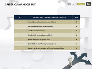 Nº CRITÉRIO MAKE OR BUY ADOTADOS NO PROJETO M/B
1 Necessidade de fornecimento especializado B
2 Necessidade de absorção de tecnologia B
3 Core business da empresa M
4 Existência de fornecedores confiáveis B
5 Ausência de recursos qualificados B
6 Confiabilidade das informações da empresa M
7 A empresa não tem recursos suficientes para a atividade B
 