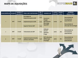 CONCORRÊNCIA RFQ/RFP
MODELO
DE ENVIO
ITEM A SER CONTRATADO
REF.
WBS
VENDOR LIST
CUSTO
(R$ mil)
PRAZO
(dias)
CRITÉRIOS
(Make or Buy)
Estratégia de
Implementação do SAP
1.3.3
Implementação do SAP 1.4.4
Suporte Técnico SAP 1.4.5
2 RFP E-mail Treinamento do SAP 1.4.3
GSRetail
Artsoft
Sistemas
Proge
5000 365
Necessidade de
fornecimento
especializado
3 RFP E-mail
Implementação de Gestão
de Banco de Dados
1.4.6
NST e-Business
DBManager
Procenge
3000 180
Necessidade de
fornecimento
especializado
Necessidade de
fornecimento
especializado
Necessidade de
absorção de tecnologia
1
Accenture
Visagio
ERP Solution
Microsiga
OpenERP
12000 730RFP E-mail
 