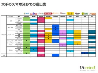 サービス
カテゴリ 細分 Tencent Baidu Google Shanda Alibaba Netease Sohu Sina 360 UC
サービス
LBS
チェックイン
サービス
LBS
地図 ★
サービス
LBS
ナビゲーショ
ン
★
サービス
LBS
生活情報
サービス
EC／決済
旅行／予約
サービス
EC／決済 ショッピング ★
サービス
EC／決済
決済 ★
サービス コンテンツ
ニュース情報
サービス コンテンツ
ゲーム ★
サービス コンテンツ 読書 ★サービス コンテンツ
音楽 ★
サービス コンテンツ
ビデオ ★
サービス
コミュニケー
ション／ソー
シャル
IM／チャット ★
サービス
コミュニケー
ション／ソー
シャル
SNS ★
サービス
コミュニケー
ション／ソー
シャル
マイクロブロ
グ
★
サービス
コミュニケー
ション／ソー
シャル
Eメール ★
サービス
その他
ブラウザ ★ ★
サービス
その他
検索 ★
サービス
その他
入力ツール ★
サービス
その他
セキュリティ ★ ★
OS ★
大手のスマホ分野での進出先
 