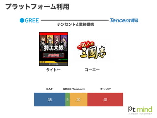 テンセントと業務提携
タイトー コーエー
0 100
4020535
SAP GREE Tencent キャリア
プラットフォーム利用
 