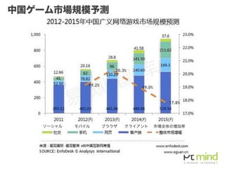 中国ゲーム市場規模予測
ソーシャル モバイル ブラウザ クライアント 市場全体の増加率
 