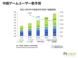 中国ゲームユーザー数予測
モバイル ブラウザ クライアント 市場全体の増加率
 