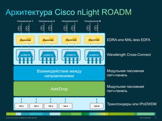 © 2012 Cisco and/or its affiliates. All rights reserved. Cisco Confidential 15
Взаимодействие между
направлениями
Add/Drop
TXP	
  1	
   TXP	
  2	
   TXP	
  3	
   TXP	
  4	
   TXP	
  M	
  
16-­‐WXC-­‐FS	
   16-­‐WXC-­‐FS	
   16-­‐WXC-­‐FS	
   16-­‐WXC-­‐FS	
  
Усилители	
   Усилители	
  
	
  
Усилители	
  
	
  
Усилители	
  
	
  
Направление 1
EDRA или MAL-less EDFA
Wavelength Cross-Connect
Модульная пассивная
патч-панель
Модульная пассивная
патч-панель
Транспондеры или IPoDWDM
Направление 2 Направление 3 Направление N
 