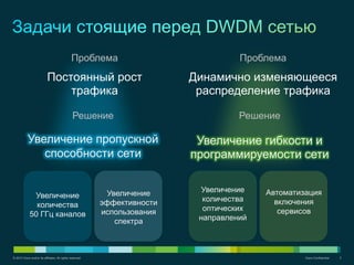 © 2012 Cisco and/or its affiliates. All rights reserved. Cisco Confidential 2
Проблема
Постоянный рост
трафика
Проблема
Динамично изменяющееся
распределение трафика
Увеличение
количества
50 ГГц каналов
Решение
Увеличение пропускной
способности сети
Автоматизация
включения
сервисов
Увеличение
эффективности
использования
спектра
Увеличение
количества
оптических
направлений
Решение
Увеличение гибкости и
программируемости сети
 