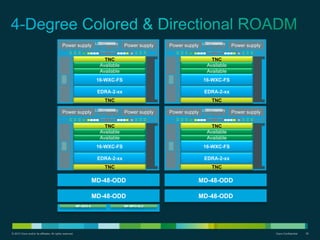 © 2012 Cisco and/or its affiliates. All rights reserved. Cisco Confidential 30
TNC
Power supply LCD / memory
Power supply
TNC
Available
Available
EDRA-2-xx
16-WXC-FS
MD-48-ODD
TNC
Power supply LCD / memory
Power supply
TNC
Available
Available
EDRA-2-xx
16-WXC-FS
MD-48-ODD
TNC
Power supply LCD / memory
Power supply
TNC
Available
Available
EDRA-2-xx
16-WXC-FS
MD-48-ODD
TNC
Power supply LCD / memory
Power supply
TNC
Available
Available
EDRA-2-xx
16-WXC-FS
MD-48-ODD
MF-DEG-5 MF-MPO-8LC
 