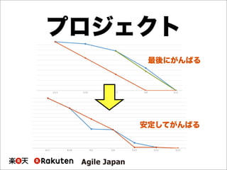 プロジェクト
最後にがんばる
安定してがんばる
 
