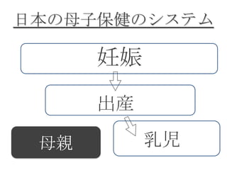 日本の母子保健のシステム
母親
妊娠
出産
乳児
 