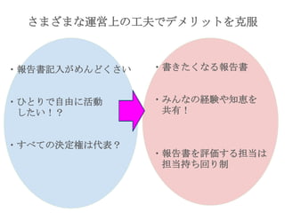 さまざまな運営上の工夫でデメリットを克服
・報告書記入がめんどくさい
・ひとりで自由に活動
したい！？
・すべての決定権は代表？
・書きたくなる報告書
・みんなの経験や知恵を
共有！
・報告書を評価する担当は
担当持ち回り制
 