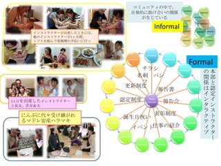 コミュニティの中で、
自発的に助け合いの関係
が生じている
instructor
instructor
instructor
instructor
instructor
instructor
instructor instructorinstructor
instructor
instructor
instructor
instructor
instructor
報告書
報告会
更新制度
認定制度
表彰制度
誕生日祝い
インストラクターが出産したときには、
他のインストラクターが1ヶ月間、
シフトを組んで産褥期の手伝いに行っ
た。
3人目を出産したインストラクター
と長女、次女＆夫
Informal
本
部
と
認
定
イ
ン
ス
ト
ラ
ク
タ
ー
の
関
係
は
イ
ン
タ
ラ
ク
テ
ィ
ブ
Formal
にんぷに代々受け継がれ
るマドレ安産ハラマキ
Head
Quarter
instructor
instructor
instructor
instructor
instructor
instructor
instructor
instructorinstructor
instructor
instructor
instructor
instructor
instructor
instructor
名刺
チラシ
パン
フ
イベント仕事の紹介
 