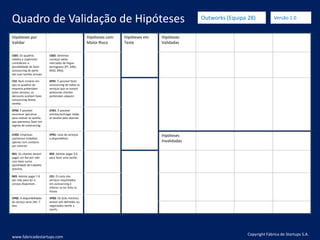 Quadro de Validação de Hipóteses
Hipóteses por
Validar
Hipóteses com
Maior Risco
Hipóteses em
Teste
Hipóteses
Validadas
CS01: Os quadros
médios e superiores
consideram a
possibilidade de fazer
outsourcing de parte
das suas tarefas actuais.
CS02: Devemos
começar pelos
mercados de língua
portuguesa (PT, ANG,
MOZ, BRA).
CS3: Num cenário em
que os quadros da
empresa pretendam
estes serviços, os
decisores aceitam fazer
outsourcing destas
tarefas.
KP01: É possível fazer
outsourcing de todos os
serviços que os nossos
potenciais clientes
pretendam adquirir.
KP02: É possível
encontrar parceiros
para realizar as tarefas
que queremos fazer em
regime de outsourcing.
CH01: É possível
solicitar/entregar todas
as tarefas pela internet.
CH02: Empresas
aceitariam trabalhar
apenas com contacto
por internet .
VP01: Lista de serviços
a disponibilizar
Hipóteses
Invalidadas
R01: Os clientes devem
pagar um fee por mês
com base numa
quantidade de trabalho
prevista.
R02: Admite pagar X €
para fazer uma tarefa.
R03: Admite pagar Y €
por mês para ter o
serviço disponível..
C01: O custo dos
serviços requisitados
em outsourcing é
inferior se for feito in-
house.
VP02: A disponibilidade
do serviço seria 24h, 7
dias.
VP03: Os SLAs mínimos
seriam pré-definidos ou
negociados tarefa a
tarefa.
Copyright Fábrica de Startups S.A.
www.fabricadestartups.com
Outworks (Equipa 28) Versão 1.0
 