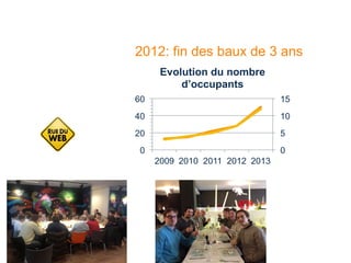 2012: fin des baux de 3 ans
0
5
10
15
0
20
40
60
2009 2010 2011 2012 2013
Evolution du nombre
d’occupants
 