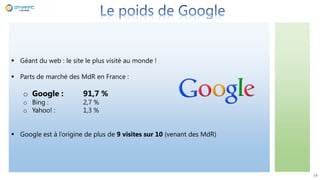 14
 Géant du web : le site le plus visité au monde !
 Parts de marché des MdR en France :
o Google : 91,7 %
o Bing : 2,7 %
o Yahoo! : 1,3 %
 Google est à l’origine de plus de 9 visites sur 10 (venant des MdR)
 