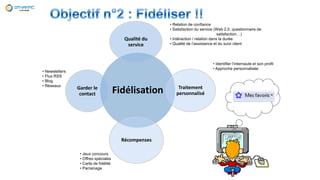 Fidélisation
Qualité du
service
Traitement
personnalisé
Récompenses
Garder le
contact
• Relation de confiance
• Satisfaction du service (Web 2.0, questionnaire de
satisfaction…)
• Intéraction / relation dans la durée
• Qualité de l’assistance et du suivi client
• Identifier l’internaute et son profil
• Approche personnalisée
• Jeux concours
• Offres spéciales
• Carte de fidélité
• Parrainage
• Newsletters
• Flux RSS
• Blog
• Réseaux
 