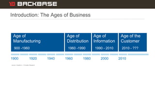 Customer Experience Solutions. Delivered. 3
Introduction: The Ages of Business
source: Outside In – Forrester Research
190...