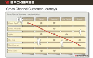Customer Experience Solutions. Delivered. 32
Cross Channel Customer Journeys
 