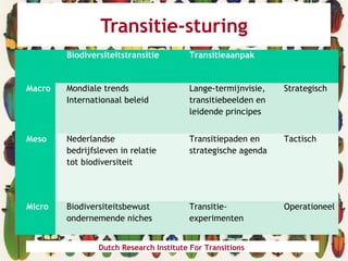 Transitie-sturing
 Biodiversiteitstransitie  Transitieaanpak 
Macro Mondiale trends
Internationaal beleid
 Lange-termijnvisie,
transitiebeelden en
leidende principes
Strategisch
Meso Nederlandse
bedrijfsleven in relatie
tot biodiversiteit
 Transitiepaden en
strategische agenda
Tactisch
Micro Biodiversiteitsbewust
ondernemende niches
 Transitie-
experimenten
Operationeel
Dutch Research Institute For Transitions
 