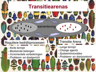 Dutch Research Institute For Transitions
samenleving
Transitie ArenaReguliere bedrijfsprocessen
- Korte termijn
- Bestaande belangen
- Incrementele verbeteringen
- Probleem- en doelgericht
- Lange termijn
- Change agents
- Systeeminnovaties
- Probleem- en doelzoekend
Transitiearenas
 