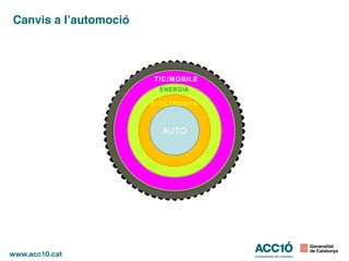 AUTOAUTOAUTO
Canvis a l’automoció
AUTO
ELECTRONICA
ENERGIA
TIC/MOBILE
 
