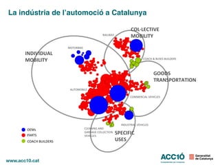 La indústria de l’automoció a Catalunya
OEMs
PARTS
COACH BUILDERS
INDIVIDUAL
MOBILITY
COL·LECTIVE
MOBILITY
GOODS
TRANSPORTATION
SPECIFIC
USES
MOTORBIKE
AUTOMOBILE
INDUSTRIAL VEHICLES
RAILWAY
COACH & BUSES BUILDERS
COMMERCIAL VEHICLES
CLEANING AND
GARBAGE COLLECTION
VEHICLES
 