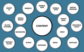 CONTENT 
EMAIL 
INTRANET 
SOCIAL 
MEDIA 
MICROSITES 
MOBILE 
WEBSITE WEB 
TABLET 
APPS 
PRINT 
MOBILE 
APPS 
BLOGS 
SMART 
TV 
IN-CAR 
SYSTEMS 
GOOGLE 
GLASS 
DIGITAL 
SIGNAGE 
DELICIOUS 
TOAST 
WATCHES 
 