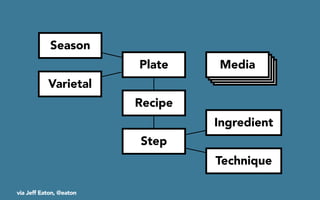 Plate Media 
MMMeeedddiiaiaa 
Recipe 
Step 
Ingredient 
Technique 
Season 
Varietal 
via Jeff Eaton, @eaton 
 