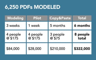 6,250 PDFs MODELED 
Modeling 
3 weeks 
Pilot Copy&Paste Total 
1 week 5 months 6 months 
4 people 
@ $175 
$84,000 
4 people 
@ $175 
3 people 
@ $75 
8 people 
total 
$28,000 $210,000 $322,000 
 