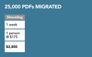 25,000 PDFs MIGRATED 
Shoveling 
1 week 
1 person 
@ $175 
$2,800 
 