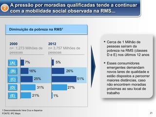 Diminuição da pobreza na RMS1
21
A pressão por moradias qualificadas tende a continuar
com a mobilidade social observada na RMS...
2
 Cerca de 1 Milhão de
pessoas saíram da
pobreza na RMS (classes
D e E) nos últimos 12 anos
 Esses consumidores
emergentes demandam
novos lares de qualidade e
estão dispostos a percorrer
maiores distâncias, caso
não encontrem moradias
próximas ao seu local de
trabalho
FONTE: IPC Maps
2000
n= 1,273 Milhões de
pessoas
(A)
(B)
(D)
(E)
(C)
7%
16%
25%
31%
21%
2012
n= 3,757 Milhões de
pessoas
5%
26%
51%
27%
1%
1 Desconsiderando Vera Cruz e Itaparica
 