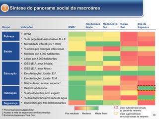 30
Síntese do panorama social da macroárea
▪ IFDM
▪ % da população nas classes D e E
▪ Mortalidade infantil (por 1.000)
▪ % óbitos por doenças infecciosas
▪ Médicos por 1.000 habitantes
▪ Leitos por 1.000 habitantes
▪ IDEB (E.F. anos iniciais)
▪ IDEB (E.F. anos finais)
▪ Escolarização Líquida E.F.
▪ Escolarização Líquida E.M.
▪ Matrículas no ensino superior1
▪ Déficit Habitacional
▪ % dos domicílios com esgoto2
▪ % dos domicílios com rede de água
▪ Homicídios por 100.000 habitantes
Saúde
Educação
Habitação
Segurança
Pobreza
1 Percentual da população total
2 Acesso a rede de esgoto ou com fossa séptica
3 Excluindo Itaparica e Vera Cruz
Grupo Indicador
Valor subestimado devido
às casas de veraneio
Recôncavo
Norte
Baixo
SulRMS3
Recôncavo
Sul
Ilha de
Itaparica
Valor superestimado
devido às casas de veraneio
Mediana Média BrasilPior resultado
3
 