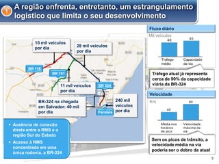 BR-324
A região enfrenta, entretanto, um estrangulamento
logístico que limita o seu desenvolvimento
3
1
Velocidade
Km/h
Fluxo diário
Mil veículos
Tráfego atual já representa
cerca de 90% da capacidade
viária da BR-324
BR-324 na chegada
em Salvador: 40 mil
por dia
10 mil veículos
por dia
28 mil veículos
por dia
11 mil veículos
por dia
 Ausência de conexão
direta entre a RMS e a
região Sul do Estado
 Acesso à RMS
concentrado em uma
única rodovia, a BR-324
240 mil
veículos
por dia
BR 116
BR 101
BR 324
Paralela
Sem os picos de trânsito, a
velocidade média na via
poderia ser o dobro da atual
 