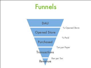 Funnels
DAU
Opened Store
Purchased
Transactions
Revenue
% Opened Store
% Paid
Txn per Payer
Rev per Txn
 