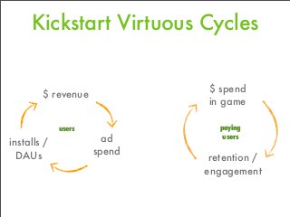 $ revenue
ad
spend
installs /
DAUs
$ spend
in game
retention /
engagement
users paying
users
Kickstart Virtuous Cycles
 
