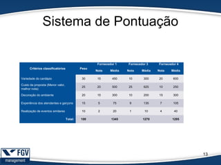 Sistema de Pontuação
13
Critérios classificatórios Peso
Fornecedor 1 Fornecedor 3 Fornecedor 4
Nota Média Nota Média Nota Média
Variedade do cardápio 30 15 450 10 300 20 600
Custo da proposta (Menor valor,
melhor nota)
25 20 500 25 625 10 250
Decoração do ambiente 20 15 300 10 200 15 300
Experiência dos atendentes e garçons 15 5 75 9 135 7 105
Realização de eventos similares 10 2 20 1 10 4 40
Total: 100 1345 1270 1295
 