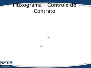 Fluxograma – Controle do
Contrato
19
NÃO
SIM
Contrato
Assinado
Definição do
Responsável
Kick-off
meeting
Degustação
Mudança no
Cardápio
Cardápio
aprovado?
Diligenciamento Execução do
Evento
Boletim de
Medição
Pagamento
Contrato
(Exigências)
Encerramento
do Contrato
 
