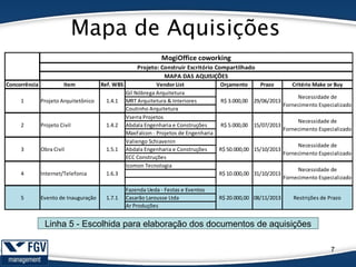 Mapa de Aquisições
7
Concorrência Item Ref. WBS Vendor List Orçamento Prazo Critério Make or Buy
Gil Nóbrega Arquitetura
MRT Arquitetura & Interiores
Coutinho Arquitetura
Vserra Projetos
Abdala Engenharia e Construções
MaxFalcon - Projetos de Engenharia
Valiengo Schiavenin
Abdala Engenharia e Construções
ECC Construções
Icomon Tecnologia
Fazenda Ueda - Festas e Eventos
Casarão Larousse Ltda
Ar Produções
MAPA DAS AQUISIÇÕES
Projeto: Construir Escritório Compartilhado
MogiOffice coworking
1.7.1Evento de Inauguração5 Restrições de Prazo
Necessidade de
Fornecimento Especializado
Necessidade de
Fornecimento Especializado
Necessidade de
Fornecimento Especializado
Necessidade de
Fornecimento Especializado
R$ 20.000,00 08/11/2013
1.4.2
1.5.1
1.6.3
29/06/2013
15/07/2013
15/10/2013
1
2
3
4
Projeto Arquitetônico
Projeto Civil
Obra Civil
Internet/Telefonia
1.4.1
31/10/2013R$ 10.000,00
R$ 3.000,00
R$ 5.000,00
R$ 50.000,00
Linha 5 - Escolhida para elaboração dos documentos de aquisições
 