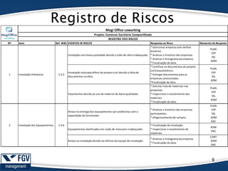 Registro de Riscos
9
Nº Item Ref. WBS EVENTOS DE RISCOS Respostas ao Risco Momento da Resposta
Instalação com baixa qualidade devido a mão-de-obra inadequada.
* Selecionar empresa com melhor
histórico.
* Analisar o histórico das empresas.
* Analisar o histograma da empresa.
* Fiscalização da obra.
PLAN
ESP
SEL
ADM
Instalação realizada difere do projeto civil devido a falta de
documentos na obra.
* Certificar os documentos do projeto
civil/arquitetônico.
* Entregar documentos para as
empresas selecionadas.
*Fiscalização da obra.
PLAN
ESP
SEL
ADM
Vazamentos devido ao uso de material de baixa qualidade.
* Solicitar lista de materiais nas
propostas.
* Inspecionar o recebimento dos
materiais.
* Fiscalização da obra.
PLAN
ESP
SEL
ADM
Atraso na entrega dos equipamentos por problemas com a
capacidade do fornecedor
* Analisar o histórico das empresas
participantes.
* Diligenciamento de compra.
PLAN
ESP
SEL
ADM
ENC
Equipamentos danificados em razão de manuseio inadequado.
* Fiscalização da instalação.
* Inspecionar o recebimento de
materiais.
ADM
ENC
Atraso na instalação devido ao efetivo da equipe de instalação.
* Analisar o histograma da empresa.
* Fiscalização da obra.
CONT
ADM
ENC
Mogi Office coworking
Projeto: Construir Escritório Compartilhado
REGISTRO DOS RISCOS
2 Instalação dos Equipamentos 1.5.6
1 Instalação Hidráulica 1.5.3
 