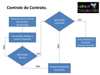 Controle do Contrato.
Envio de Carta Convite
(Fornecedor
Qualificado)
Fornecedor Elabora e
envia a Proposta
Aprovação
Técnica
Proposta Rejeitada
Arquivada
Aprovação
Comercial
Envio Pedido de
Compras
(Contrato Fechado)
Sim
Não
Não
Sim
Não
 