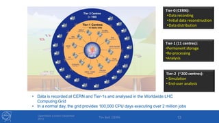 OpenStack London December
2012
Tim Bell, CERN 13
Tier-1 (11 centres):
•Permanent storage
•Re-processing
•Analysis
Tier-0 (CERN):
•Data recording
•Initial data reconstruction
•Data distribution
Tier-2 (~200 centres):
• Simulation
• End-user analysis
• Data is recorded at CERN and Tier-1s and analysed in the Worldwide LHC
Computing Grid
• In a normal day, the grid provides 100,000 CPU days executing over 2 million jobs
 