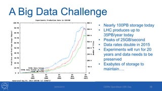 A Big Data Challenge
29/05/2013 CERN OpenStack CEE Day 16
• Nearly 100PB storage today
• LHC produces up to
35PB/year today
• Peaks of 25GB/second
• Data rates double in 2015
• Experiments will run for 20
years and data needs to be
preserved
• Exabytes of storage to
maintain….
 