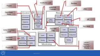 29/05/2013
Bamboo
Koji, Mock
AIMS/PXE
Foreman
Yum repo
Pulp
Puppet-DB
mcollective, yum
JIRA
Lemon /
Hadoop /
LogStash /
Kibana
git
OpenStack
Nova
Hardware
database
Puppet
Active Directory /
LDAP
 