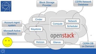 29/05/2013 CERN OpenStack CEE Day 28
Microsoft Active
Directory
CERN DB
on Demand
CERN Network
Database
Account mgmt
system
Horizon
Keystone
Network
Compute
Glance
Scheduler
Cinder
Nova
Block Storage
Provider
 