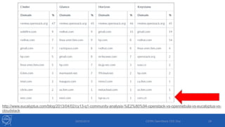 29/05/2013 CERN OpenStack CEE Day 29
http://www.eucalyptus.com/blog/2013/04/02/cy13-q1-community-analysis-%E2%80%94-openstack-vs-opennebula-vs-eucalyptus-vs-
cloudstack
 