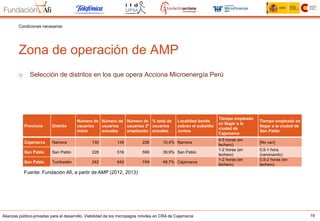 Alianzas público-privadas para el desarrollo. Viabilidad de los micropagos móviles en CRA de Cajamarca 19
Zona de operación de AMP
Condiciones necesarias
o  Selección de distritos en los que opera Acciona Microenergía Perú
Provincia Distrito
Número de
usuarios
inicio
Número de
usuarios
actuales
Número de
usuarios 2ª
ampliación
% total de
usuarios
actuales
Localidad donde
cobran el subsidio
Juntos
Tiempo empleado
en llegar a la
ciudad de
Cajamarca
Tiempo empleado en
llegar a la ciudad de
San Pablo
Cajamarca Namora 130 134 226 10,4% Namora
4-5 horas (en
lechero)
[No van]
San Pablo San Pablo 228 516 599 39,9% San Pablo
1-2 horas (en
lechero)
0,5-1 hora
(caminando)
San Pablo Tumbadén 242 642 749 49,7% Cajamarca
1-2 horas (en
lechero)
0,5-2 horas (en
lechero)
Fuente: Fundación Afi, a partir de AMP (2012, 2013)
 